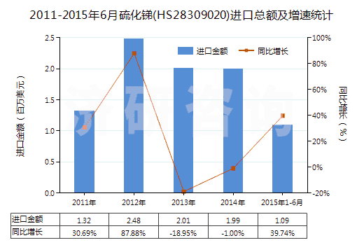 2011-2015年6月硫化銻(HS28309020)進(jìn)口總額及增速統(tǒng)計